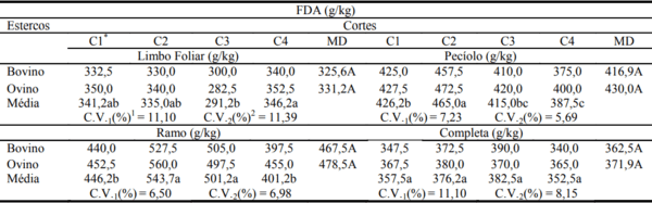 Composição química e digestibilidade da pornunça sob duas fontes de adubação orgânica e cortes - Image 5