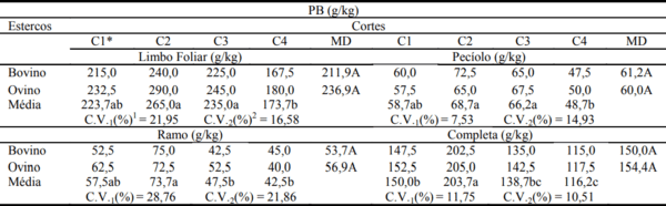 Composição química e digestibilidade da pornunça sob duas fontes de adubação orgânica e cortes - Image 6