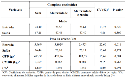 Tabela 03: Desempenho de leitões suplementados com complexo enzimático na creche.