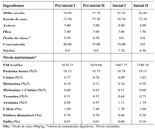 Tabela 01: Composição centesimal nível nutricional das rações controle utilizadas durante o período experimental. 