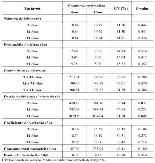 Tabela 02: Desempenho de matrizes suínas em lactação e de leitões suplementados com complexo enzimático até 21 dias de idade.