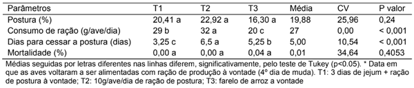 Tabela 4. Desempenho das aves durante o procedimento de muda forçada.