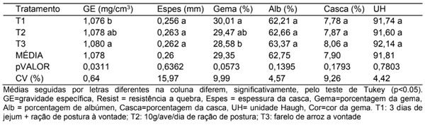 Tabela 6. Qualidade de ovos das aves durante o período pós-muda forçada.