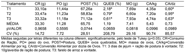 Tabela 5. Desempenho das aves no período pós muda forçada