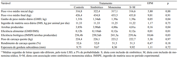 Tabela 2. Desempenho, ingestão de matéria seca, eficiência alimentar e biológica, peso e rendimento de carcaça quente e espessura de gordura subcutânea de novilhas mestiças (Angus), em confinamento, alimentadas com dietas com ou sem inclusão de simbióticos (S) e monensina sódica (M)(1).