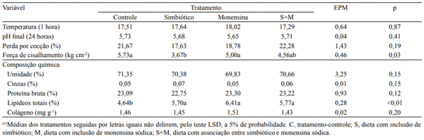 Tabela 5. Temperatura inicial do músculo e pH final da carne, perda por cocção, força de cisalhamento e composição química do músculo longissimus dorsi de novilhas mestiças (Angus), em confinamento, alimentadas com dietas com ou sem inclusão de simbiótico (S) e monensina sódica (M)(1).
