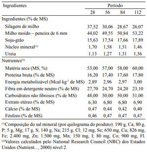 Tabela 1. Composição percentual dos ingredientes e características nutricionais da dieta, durante o período de adaptação de 28 dias e do período experimental de 84 dias (56, 84 e 112 dias).
