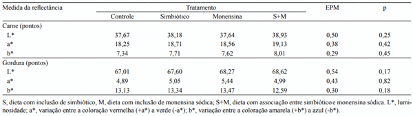 Tabela 6. Coloração da carne e da gordura de novilhas mestiças (Angus), em confinamento, alimentadas com dietas com ou sem inclusão de simbióticos e monensina sódica.