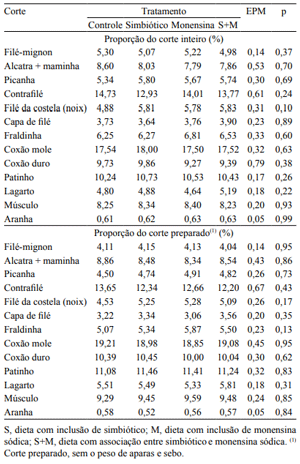 Tabela 4. Proporção dos cortes (integral e preparado) do traseiro comercial da meia carcaça esquerda de novilhas mestiças (Angus), em confinamento, alimentadas com dietas com ou sem inclusão de simbióticos (S) e monensina sódica (M).