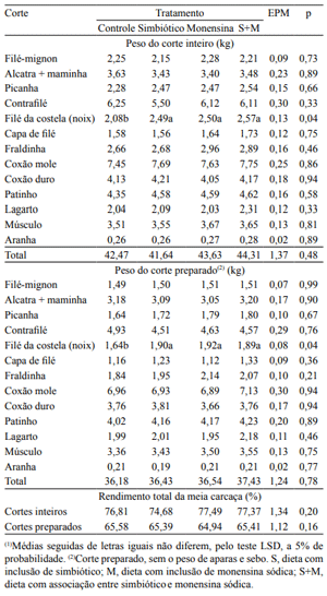 Tabela 3. Peso dos cortes (integral e preparado) do traseiro comercial e rendimento total da meia carcaça esquerda de novilhas mestiças (Angus), em confinamento, alimentadas com dietas com ou sem inclusão de simbióticos (S) e monensina sódica (M)(1).