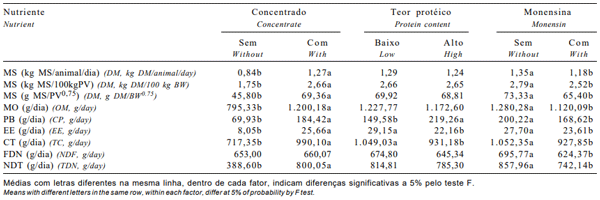 Tabela 4 - Consumo de MS (em kg/dia, em %PV e em função do peso metabólico) e de nutrientes (MO, PB, EE, CT, FDN e NDT) de dietas com diferentes níveis protéicos suplementadas ou não com monensina sódica