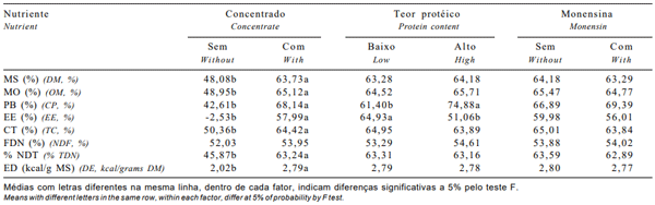 Tabela 6 - Digestibilidade dos nutrientes e da energia digestível de dietas com diferentes níveis protéicos suplementadas ou não com monensina