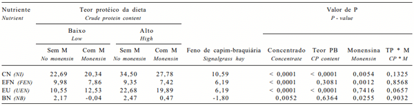 Tabela 7- Consumo de nitrogênio (CN), excreção fecal de nitrogênio (EFN), excreção urinária de nitrogênio (EUN) e balanço de nitrogênio (BN), em g/dia, em ovinos alimentados com dietas com diferentes níveis protéicos suplementadas ou não com monensina