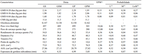 Desempenho, características de carcaça e expressão de genes em tourinhos alimentados com lipídeos e monensina - Image 2