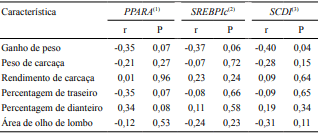 Desempenho, características de carcaça e expressão de genes em tourinhos alimentados com lipídeos e monensina - Image 5