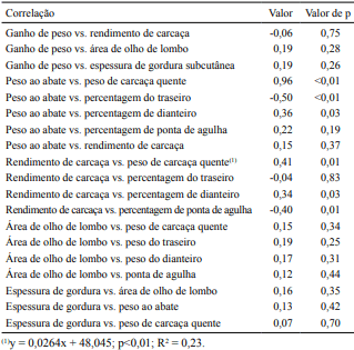 Desempenho, características de carcaça e expressão de genes em tourinhos alimentados com lipídeos e monensina - Image 3