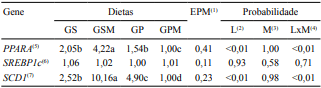 Desempenho, características de carcaça e expressão de genes em tourinhos alimentados com lipídeos e monensina - Image 4