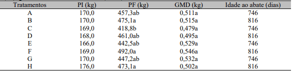 Ganho compensatório no desempenho e eficiência econômica de novilhos Nelore submetidos a diferentes regimes alimentares - Image 4