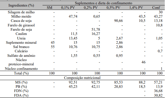 Ganho compensatório no desempenho e eficiência econômica de novilhos Nelore submetidos a diferentes regimes alimentares - Image 2