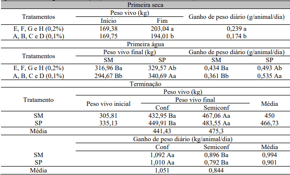 Ganho compensatório no desempenho e eficiência econômica de novilhos Nelore submetidos a diferentes regimes alimentares - Image 3
