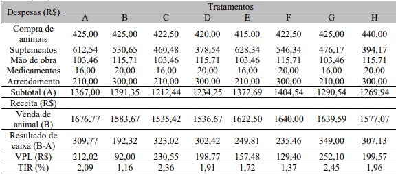 Ganho compensatório no desempenho e eficiência econômica de novilhos Nelore submetidos a diferentes regimes alimentares - Image 5