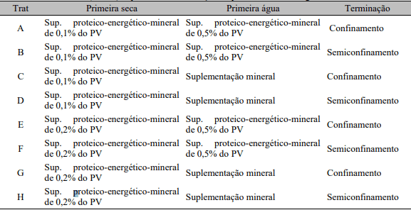 Ganho compensatório no desempenho e eficiência econômica de novilhos Nelore submetidos a diferentes regimes alimentares - Image 1
