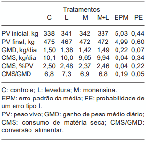 Tabela III. Efeitos da adição de aditivos alimentares em dietas de alto concentrado sobre o desempenho em confinamento de novilhos Nelore. (Effects of adding feed additives to high grain diets on feedlot performance of Nellore steers).