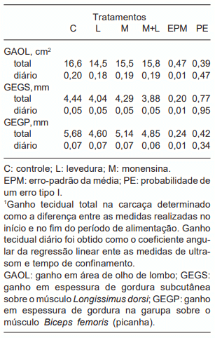 Tabela IV. Efeitos da adição de aditivos alimentares em dietas de alto concentrado sobre o ganho tecidual total e diário1 de novilhos Nelore medido por ultra-sonografia. (Effects of adding feed additives to high grain diets on ultra-sound total and daily tissue gain of Nellore steers).