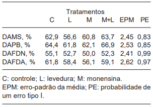 Tabela V. Efeitos da adição de aditivos alimentares em dietas de alto concentrado sobre a digestibilidade aparente da matéria seca (DAMS), da proteína bruta (DAPB), da fibra em detergente neutro (DAFDN) e em detergente ácido (DAFDA), em novilhos Nelore. (Effects of adding feed additives to high grain diets on apparent digestibility of diet dry matter, crude protein, neutral detergent fiber and acid detergent fiber, in Nellore steers).