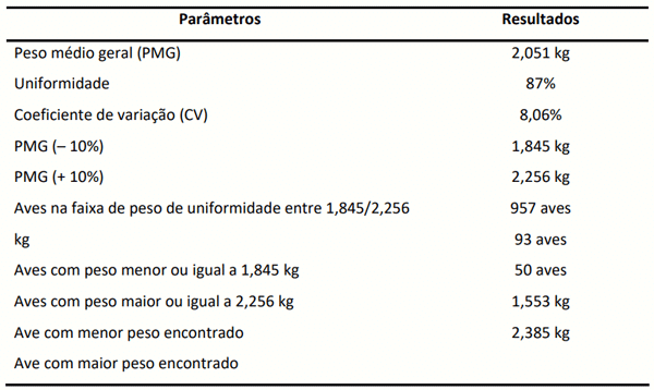 Tabela 7- Resultados obtidos pós avaliação às 18 semanas de idade das aves.
