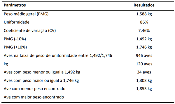Tabela 3 - Resultados obtidos pós avaliação às 15 semanas de idade das aves.