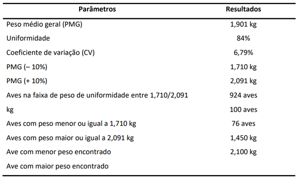 Tabela 6 - Resultados obtidos pós avaliação às 17 semanas de idade das aves.