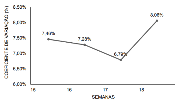 Figura 3- Coeficiente de variação (CV) durante as semanas 15, 16, 17 e 18.