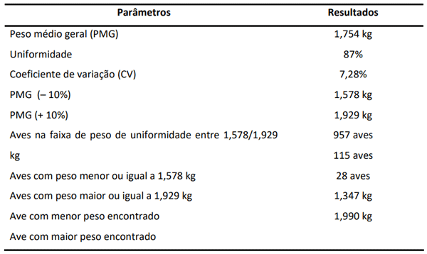 Tabela 4- Resultados obtidos pós avaliação às 16 semanas de idade das aves.