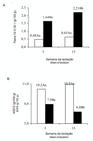 Figura 1 - Interação óleo × semana da lactação das variáveis: trans-10 C18:1 (A), ácidos graxos de cadeia curta - AGCC ( B) do leite; colunas brancas = dietas sem óleo; colunas pretas = dietas com óleo. ‘A’, ‘B’ indica diferença na mesma semana; ‘a’ e ‘b’ indicam diferença dentro do tratamento (Tukey, P< 0,05).