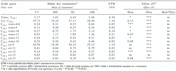 Tabela 4 - Perfil dos ácidos graxos cis e trans octadecenóicos do leite (g/100 g)