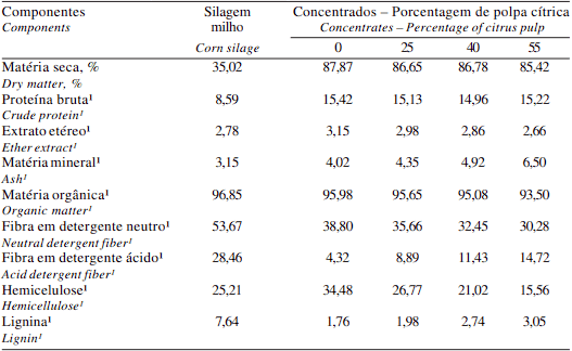 Desempenho e Características da Carcaça de Tourinhos Santa Gertrudes Confinados, Recebendo Dietas com Alto Concentrado e Níveis Crescentes de Polpa Cítrica Peletizada - Image 2