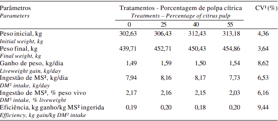 Desempenho e Características da Carcaça de Tourinhos Santa Gertrudes Confinados, Recebendo Dietas com Alto Concentrado e Níveis Crescentes de Polpa Cítrica Peletizada - Image 3