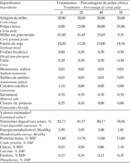 Desempenho e Características da Carcaça de Tourinhos Santa Gertrudes Confinados, Recebendo Dietas com Alto Concentrado e Níveis Crescentes de Polpa Cítrica Peletizada - Image 1