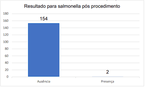 Eficiência do protocolo de fermentação em cama de aviário para controle de salmonela - Image 14