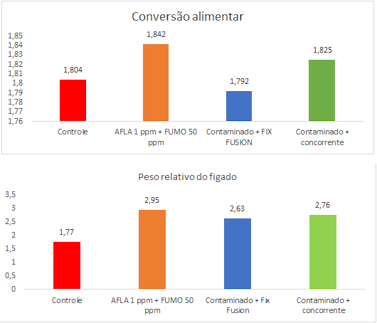 Soluções aos efeitos deletérios de micotoxinas combinadas para produção e saúde de aves e suínos - Image 1