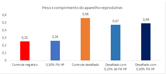 Soluções aos efeitos deletérios de micotoxinas combinadas para produção e saúde de aves e suínos - Image 3