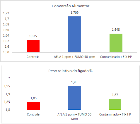Soluções aos efeitos deletérios de micotoxinas combinadas para produção e saúde de aves e suínos - Image 2