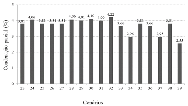 Figura 4. Condenação parcial (%) prevista a partir de cenários de produção simulados.