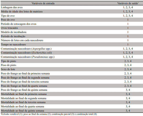 Tabela 2. Variáveis de entrada usadas para cada modelo de variável de saída (eclosão vendável, peso do frango ao final da quinta semana, reportagens parciais e reportagens totais) geradas por redes neurais artificiais