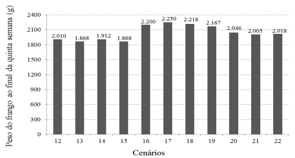 Figura 3. Peso do frango no final da quinta semana (g) previsto a partir de cenários de produção simulados.