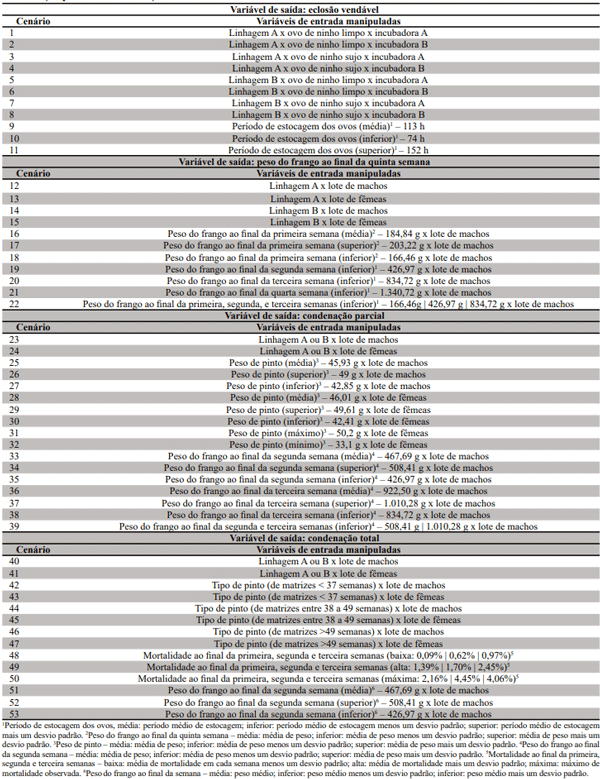 Tabela 3. Cenários produtivos simulados para as variáveis de saída: “eclosão vendável”, “peso do frango ao final da quinta semana”, “condenação parcial” e “condenação total”