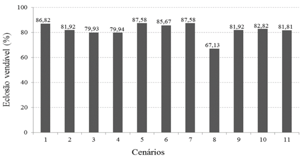 Figura 2. Valores de eclosão vendável (%) previstos a partir de cenários de produção simulados.