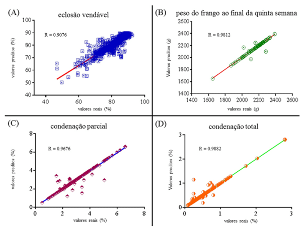 Figura 1. Correlação entre os valores previstos e reais nos modelos de rede neural artificial (RNA), de acordo com cada variável de saída: eclosão vendável (A), peso ao final da quinta semana (B), condenação parcial (C) e total condenação (D).