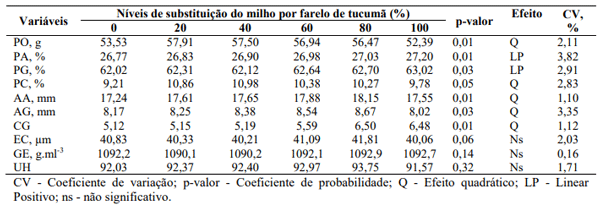 Tabela 4. Peso do ovo (PO), percentual de álbum (PA), percentual de gema (PG), percentual de casca (PC), altura do álbum (AA), altura da gema (AG), cor da gema (CG). ), espessura da casca (EC), gravidade específica (GE) e unidade Haugh (UH) de ovos de poedeiras comerciais níveis alimentados com rações contendo níveis crescentes de substituição do milho por farelo de tucumã